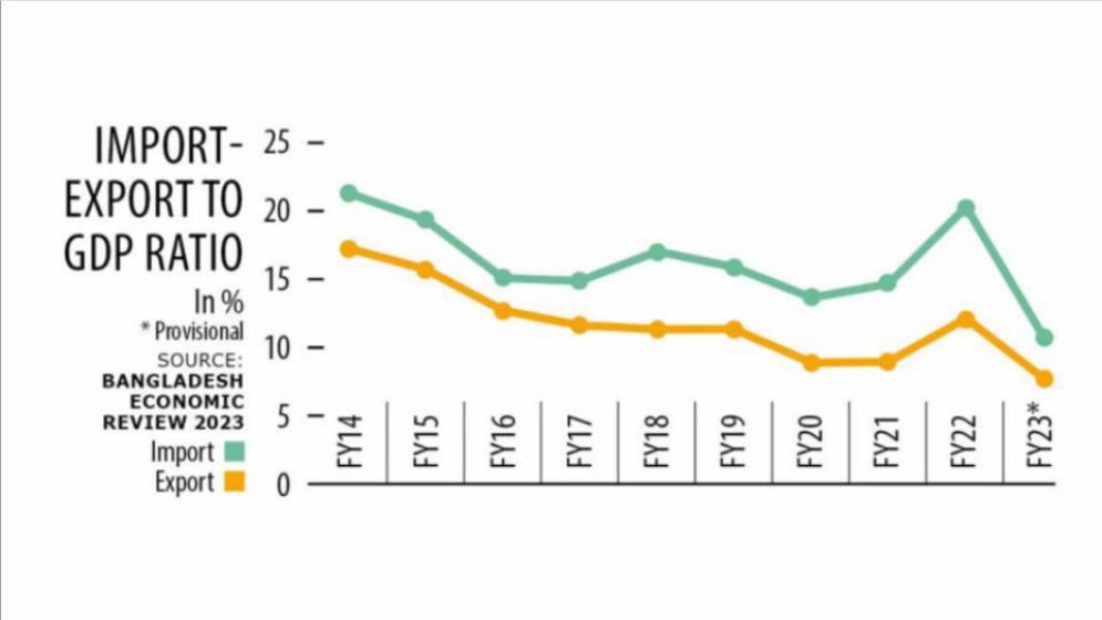 What's happening with Bangladesh's exports?