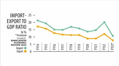 What's happening with Bangladesh's exports?